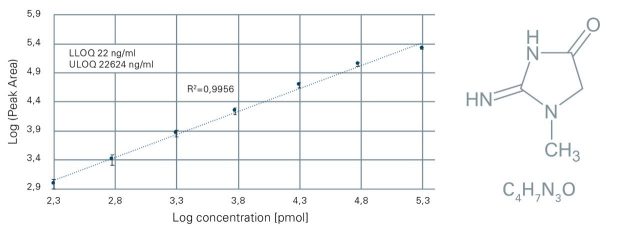 creatinine-dilution.jpeg