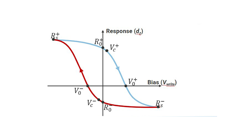 Typical clockwise ferroelectric hysteresis loop of a sample with positive electrostrictive constant with key parameters labeled as points on the graph, including coercive biases (V0), nucleation bias (Vc), saturation response (Rs), and remnant response (R0). Each has a positive and negative version (i.e. V0+).