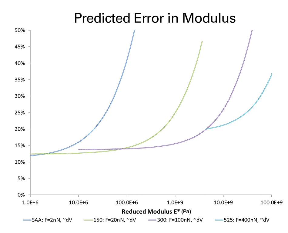 Error analysis of modulus in force volume AFM using SAA-HPI-30, RTESPA-150-30, RTESPA-300-30, and RTESPA-525-30 cantilevers.