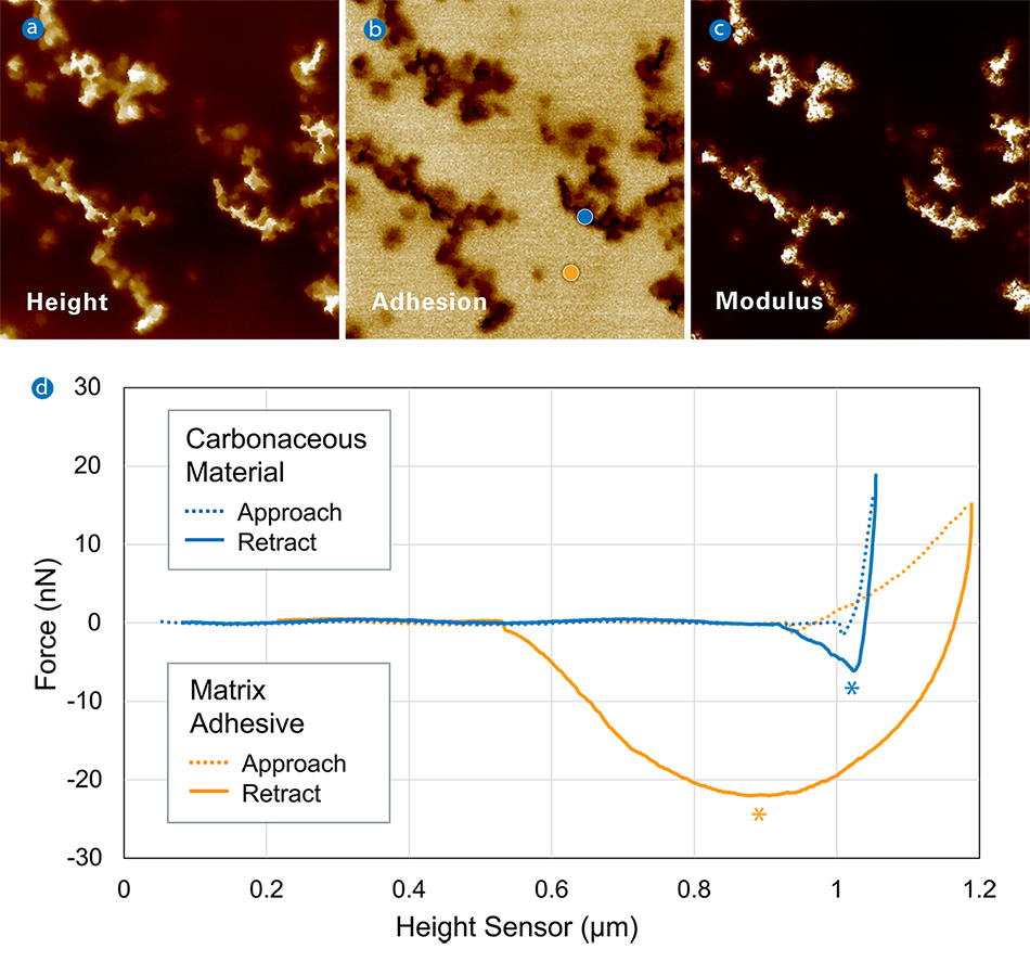  Force volume scan image with three panels showing height, adhesion, and modulus. Adhesion map (b) has bright areas indicating 20-30 nN of adhesion and dark areas with adhesion of <10 nN. Panel (d) shows individual force curves of carbonaceous material (blue) with low adhesion and matrix adhesive material (orange) with high adhesion.