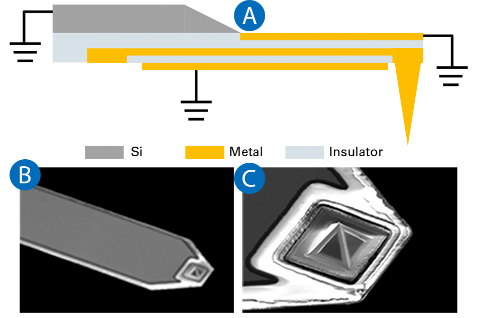 Coaxially shielded sMIM probe with <50 nm tip radius; SEM images show cantilever structure minimizing stray capacitance and noise.