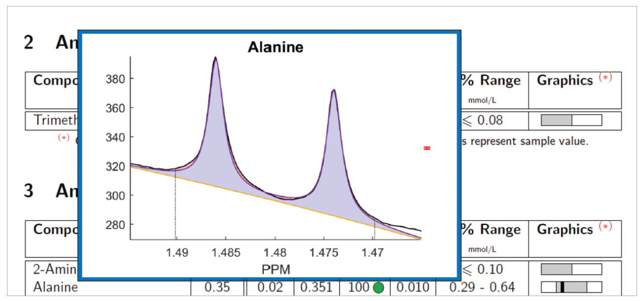Alanine 在 B.I.QUANT-PS 2.0 PDF 报表上的交互式图形。这是一个理想的情况，当拟合完全对应于代谢物信号远远高于LOD，原始浓度（r）接近结果浓度和相关性（+）为> 95%，残留物（+）接近零mmol/L。