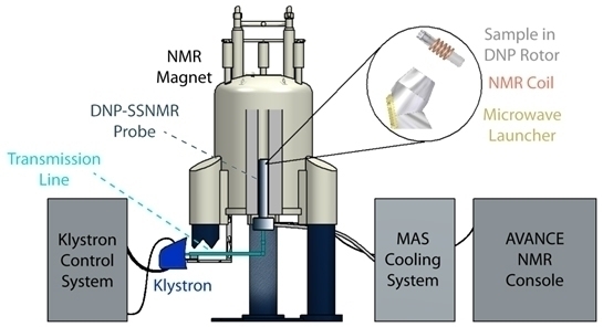 配备速调管微波源的布鲁克 DNP-NMR 系统示意图