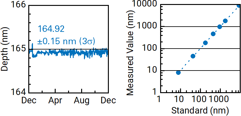 (left) Statistical process control chart showing sub-nanometer long-term stability. (right) Step height on VLSI reference samples showing high accuracy and linearity. 