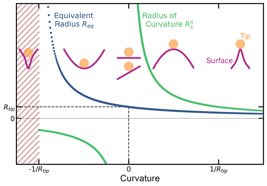 Image depicting the relationship between surface curvature, tip, equivalent radius, and radius of curvature