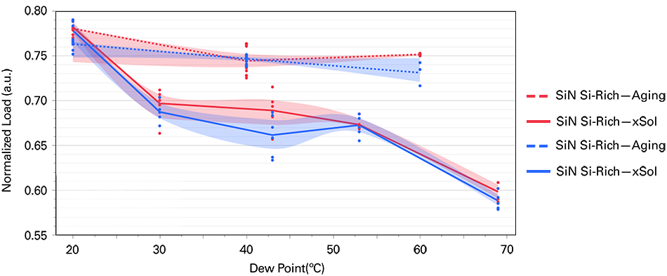 Graph showing that the critical load of delamination, and thus PBO adhesion, decreases as the dew point increases