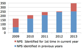 NPS 图表