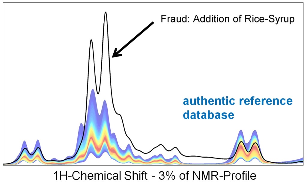 NMR波谱检测实例显示蜂蜜试样中掺入了大米糖浆造假。
